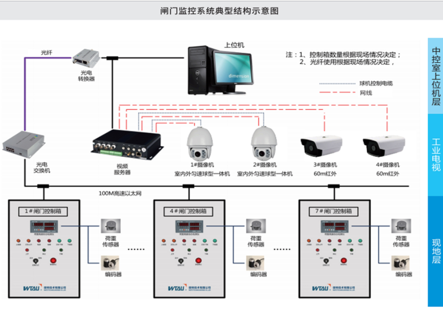 閘門(mén)啟閉遠程監控系統